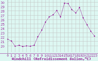 Courbe du refroidissement olien pour Thoiras (30)