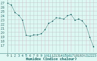 Courbe de l'humidex pour Auxerre-Perrigny (89)