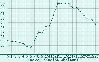 Courbe de l'humidex pour Ile Rousse (2B)