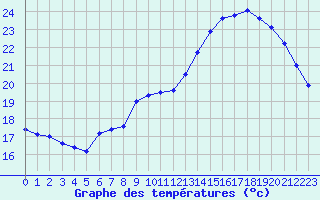 Courbe de tempratures pour Le Bourget (93)