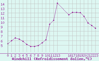 Courbe du refroidissement olien pour Mirepoix (09)