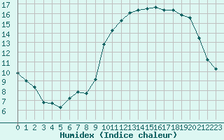 Courbe de l'humidex pour Vias (34)