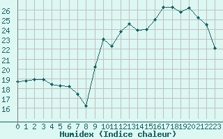 Courbe de l'humidex pour Roanne (42)