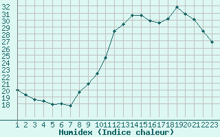 Courbe de l'humidex pour Rethel (08)