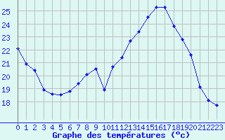 Courbe de tempratures pour Le Touquet (62)
