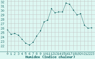 Courbe de l'humidex pour Trappes (78)