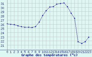 Courbe de tempratures pour Douzens (11)