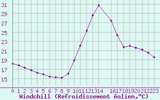 Courbe du refroidissement olien pour Manlleu (Esp)