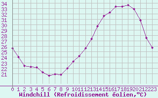 Courbe du refroidissement olien pour La Chapelle-Montreuil (86)