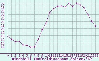 Courbe du refroidissement olien pour Corsept (44)