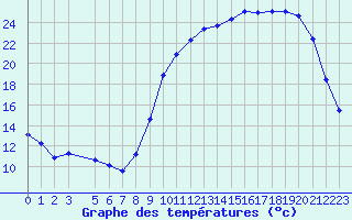 Courbe de tempratures pour Mouilleron-le-Captif (85)