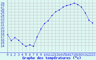 Courbe de tempratures pour Metz-Nancy-Lorraine (57)