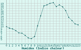 Courbe de l'humidex pour Corsept (44)