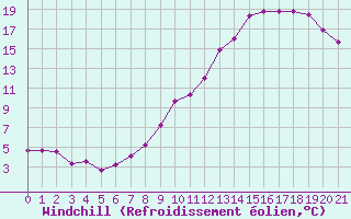 Courbe du refroidissement olien pour Saint-Haon (43)
