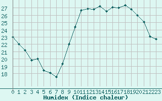 Courbe de l'humidex pour Montpellier (34)