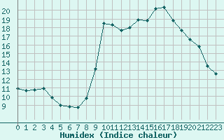 Courbe de l'humidex pour Bastia (2B)