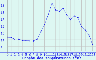 Courbe de tempratures pour Douzy (08)