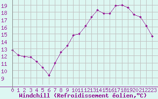Courbe du refroidissement olien pour Renwez (08)