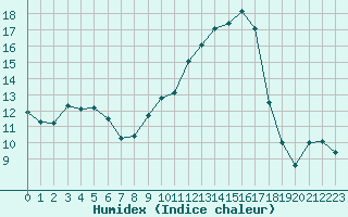 Courbe de l'humidex pour Brigueuil (16)