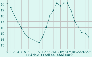 Courbe de l'humidex pour Vias (34)