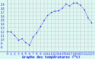 Courbe de tempratures pour Renwez (08)