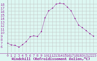 Courbe du refroidissement olien pour Saint-Nazaire-d