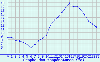 Courbe de tempratures pour Selonnet - Chabanon (04)