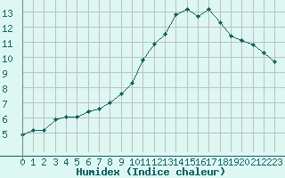 Courbe de l'humidex pour Estres-la-Campagne (14)