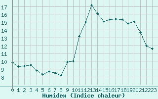 Courbe de l'humidex pour Nantes (44)