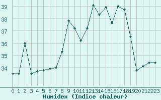 Courbe de l'humidex pour Ile Rousse (2B)