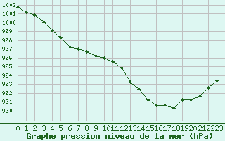 Courbe de la pression atmosphrique pour Ouessant (29)