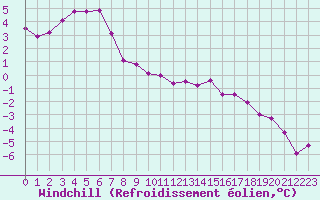 Courbe du refroidissement olien pour Sermange-Erzange (57)
