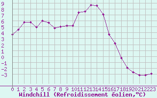 Courbe du refroidissement olien pour Selonnet (04)