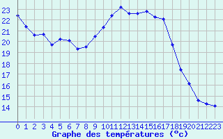 Courbe de tempratures pour Saint-Quentin (02)