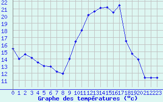 Courbe de tempratures pour Cazaux (33)