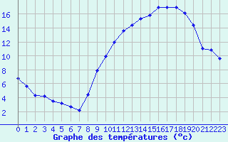 Courbe de tempratures pour Ruffiac (47)