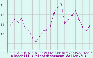 Courbe du refroidissement olien pour Sorcy-Bauthmont (08)