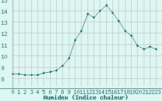 Courbe de l'humidex pour Saint-Maximin-la-Sainte-Baume (83)