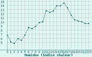 Courbe de l'humidex pour Toussus-le-Noble (78)