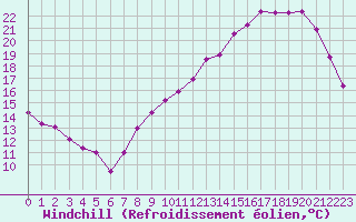 Courbe du refroidissement olien pour Lille (59)