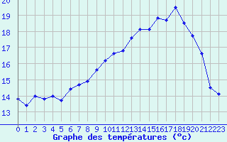 Courbe de tempratures pour Saint-Brieuc (22)