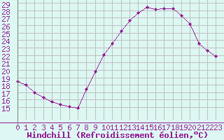Courbe du refroidissement olien pour Grenoble/agglo Le Versoud (38)