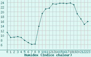 Courbe de l'humidex pour La Lande-sur-Eure (61)