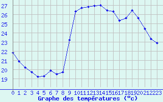 Courbe de tempratures pour Calvi (2B)