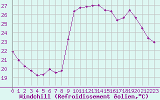 Courbe du refroidissement olien pour Calvi (2B)