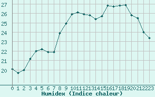 Courbe de l'humidex pour Saint-Nazaire-d'Aude (11)