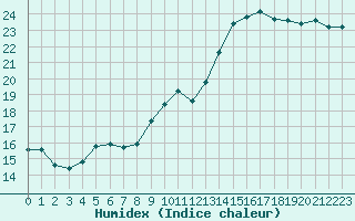 Courbe de l'humidex pour Ile de Groix (56)