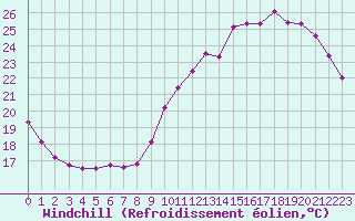 Courbe du refroidissement olien pour Lagny-sur-Marne (77)