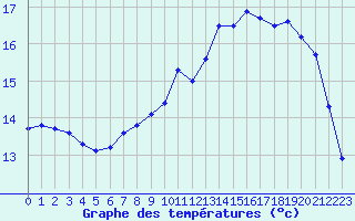 Courbe de tempratures pour Quimper (29)