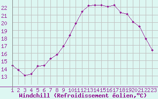 Courbe du refroidissement olien pour Trelly (50)